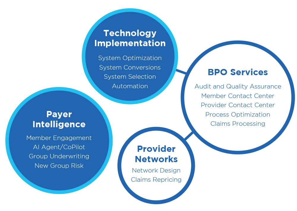 Circle graphic connecting all of Clarity's services including Technology Implementation, Payer Intelligence, Provider Networks and BPO Services.